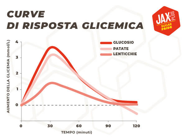 Indice glicemico alimenti